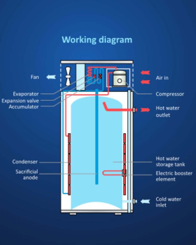 all in one air source working principles